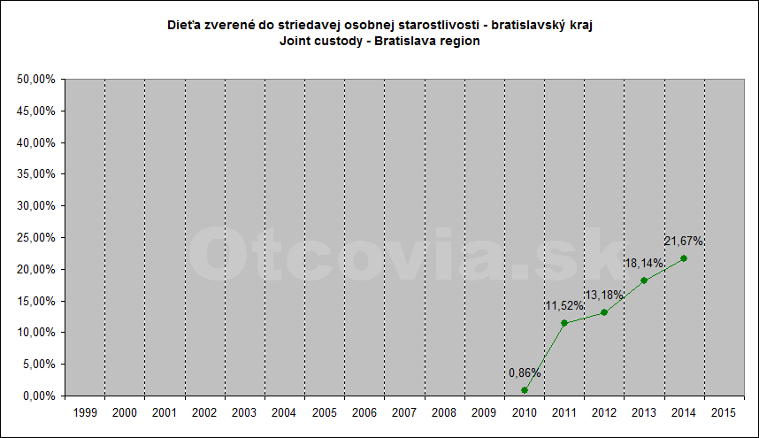 Občianske združenie Otcovia.sk, Slovensko. Štatistika súdne rozhodnutia starostlivosť o dieťa, Krajský súd v Bratislave. Non-governmental organization Otcovia.sk, Slovakia. Statistics court decisions child custody, Bratislava region court.