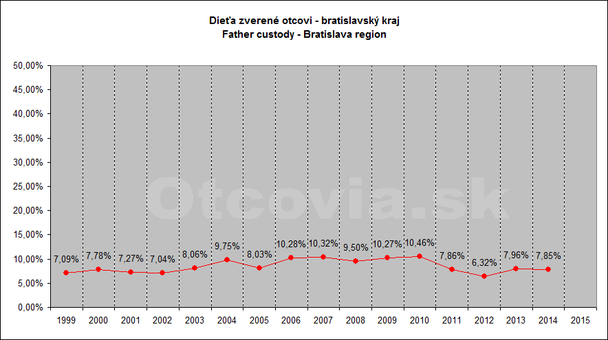 Občianske združenie Otcovia.sk, Slovensko. Štatistika súdne rozhodnutia starostlivosť o dieťa, Krajský súd v Bratislave. Non-governmental organization Otcovia.sk, Slovakia. Statistics court decisions child custody, Bratislava region court.