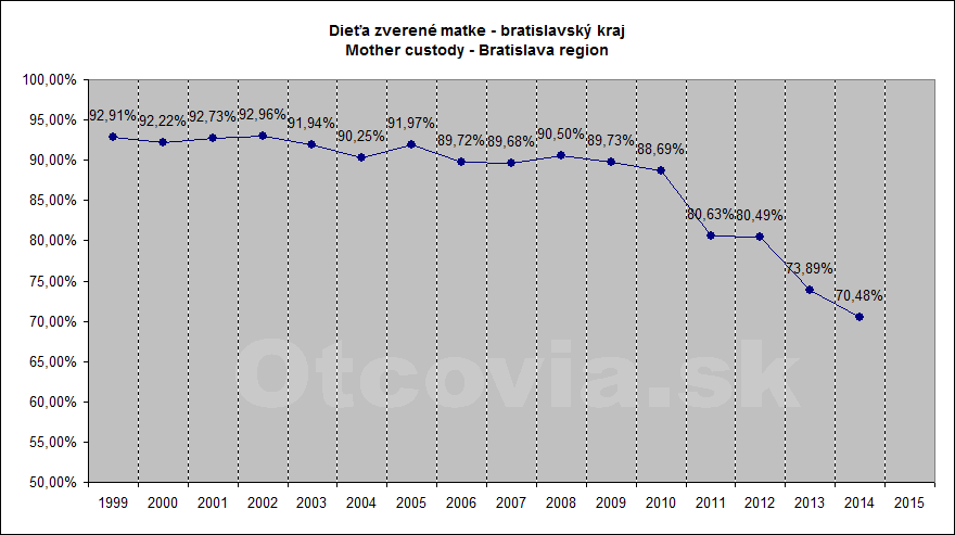 Občianske združenie Otcovia.sk, Slovensko. Štatistika súdne rozhodnutia starostlivosť o dieťa, Krajský súd v Bratislave. Non-governmental organization Otcovia.sk, Slovakia. Statistics court decisions child custody, Bratislava region court.