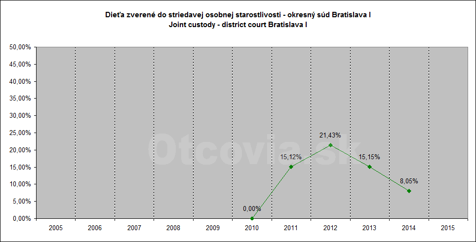 Občianske združenie Otcovia.sk, Slovensko. Štatistika súdne rozhodnutia starostlivosť o dieťa, Okresný súd Bratislava 1. Non-governmental organization Otcovia.sk, Slovakia. Statistics court decisions child custody, district court Bratislava 1.