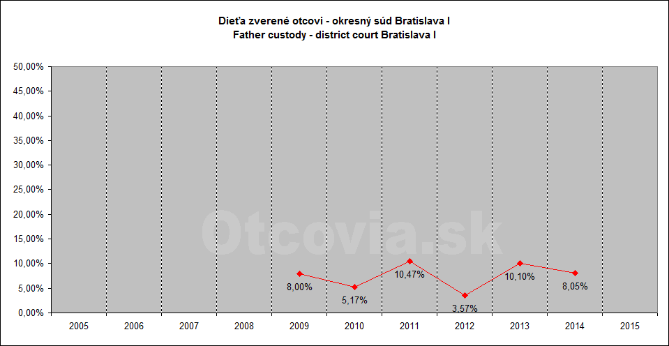 Občianske združenie Otcovia.sk, Slovensko. Štatistika súdne rozhodnutia starostlivosť o dieťa, Okresný súd Bratislava 1. Non-governmental organization Otcovia.sk, Slovakia. Statistics court decisions child custody, district court Bratislava 1.