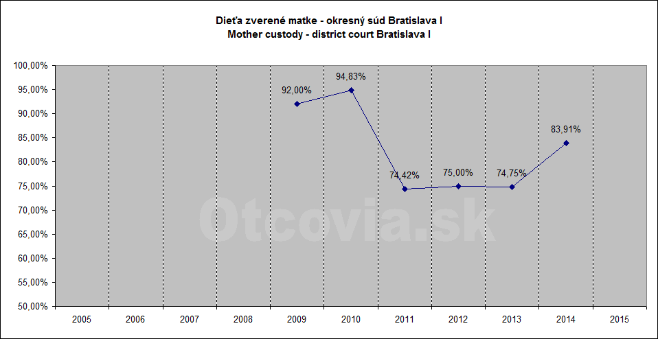 Občianske združenie Otcovia.sk, Slovensko. Štatistika súdne rozhodnutia starostlivosť o dieťa, Okresný súd Bratislava 1. Non-governmental organization Otcovia.sk, Slovakia. Statistics court decisions child custody, district court Bratislava 1.