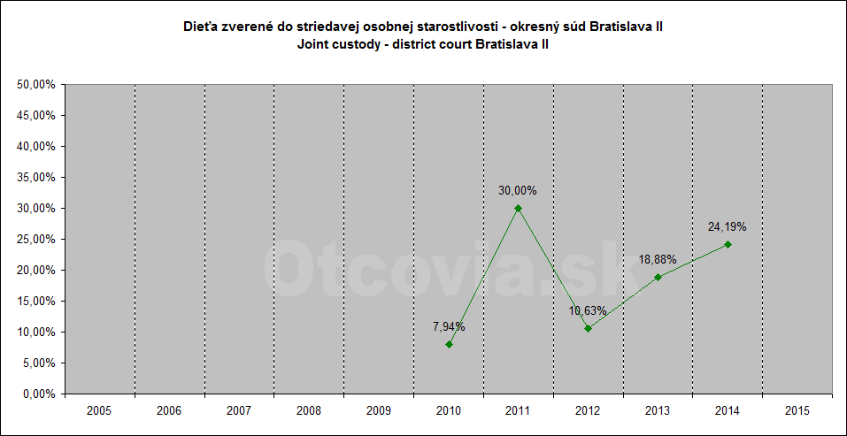 Občianske združenie Otcovia.sk, Slovensko. Štatistika súdne rozhodnutia starostlivosť o dieťa, Okresný súd Bratislava 2. Non-governmental organization Otcovia.sk, Slovakia. Statistics court decisions child custody, district court Bratislava 2.