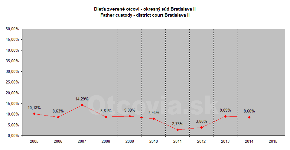 Občianske združenie Otcovia.sk, Slovensko. Štatistika súdne rozhodnutia starostlivosť o dieťa, Okresný súd Bratislava 2. Non-governmental organization Otcovia.sk, Slovakia. Statistics court decisions child custody, district court Bratislava 2.