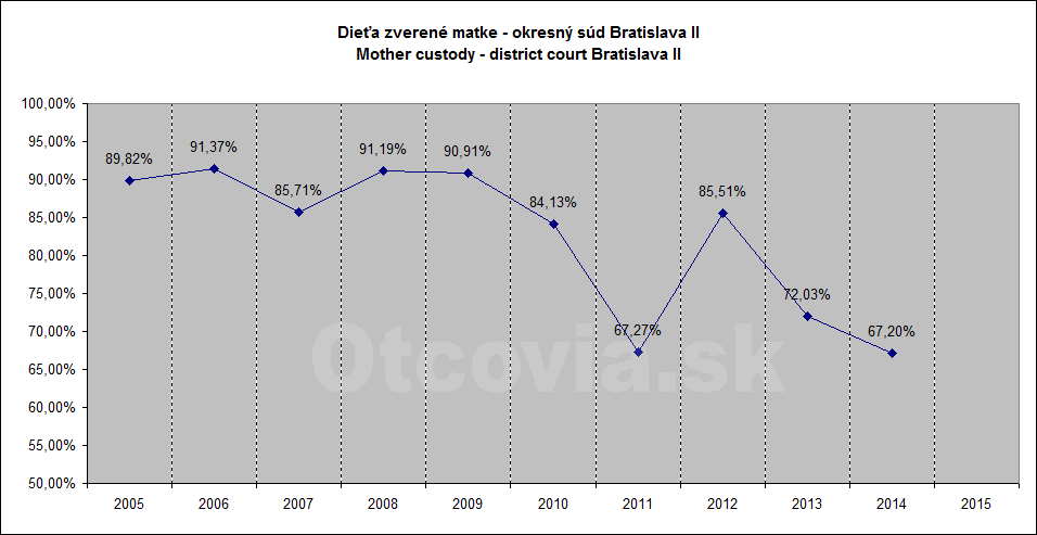 Občianske združenie Otcovia.sk, Slovensko. Štatistika súdne rozhodnutia starostlivosť o dieťa, Okresný súd Bratislava 2. Non-governmental organization Otcovia.sk, Slovakia. Statistics court decisions child custody, district court Bratislava 2.