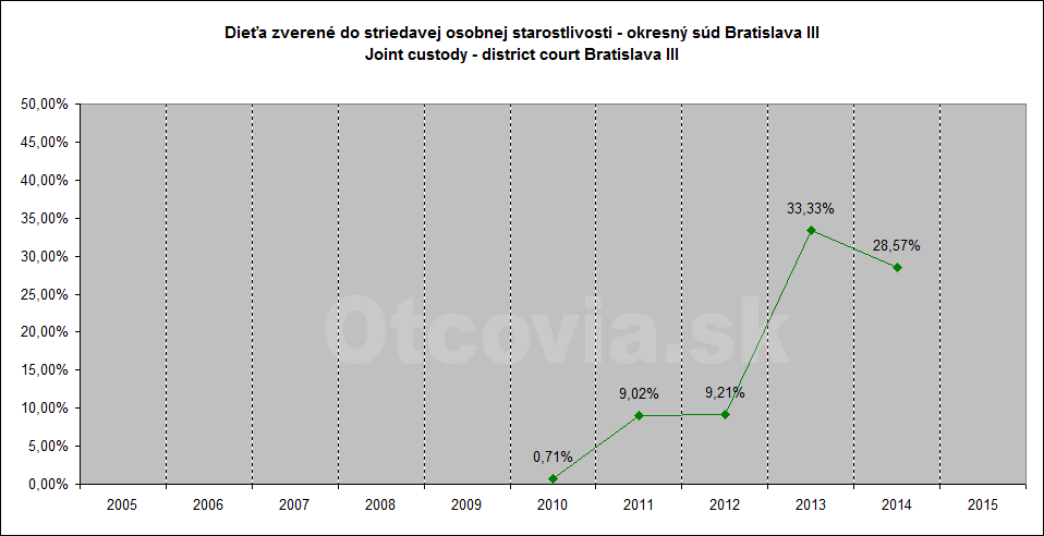 Občianske združenie Otcovia.sk, Slovensko. Štatistika súdne rozhodnutia starostlivosť o dieťa, Okresný súd Bratislava 3. Non-governmental organization Otcovia.sk, Slovakia. Statistics court decisions child custody, district court Bratislava 3.