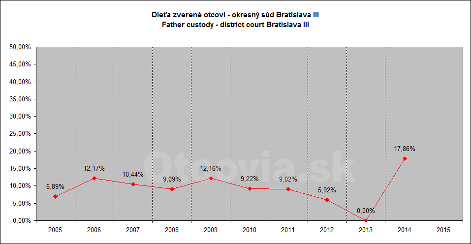 Občianske združenie Otcovia.sk, Slovensko. Štatistika súdne rozhodnutia starostlivosť o dieťa, Okresný súd Bratislava 3. Non-governmental organization Otcovia.sk, Slovakia. Statistics court decisions child custody, district court Bratislava 3.