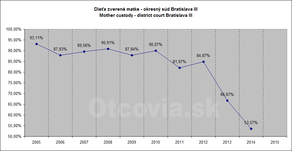 Občianske združenie Otcovia.sk, Slovensko. Štatistika súdne rozhodnutia starostlivosť o dieťa, Okresný súd Bratislava 3. Non-governmental organization Otcovia.sk, Slovakia. Statistics court decisions child custody, district court Bratislava 3.