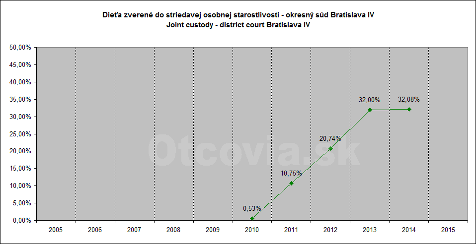 Občianske združenie Otcovia.sk, Slovensko. Štatistika súdne rozhodnutia starostlivosť o dieťa, Okresný súd Bratislava 4. Non-governmental organization Otcovia.sk, Slovakia. Statistics court decisions child custody, district court Bratislava 4.