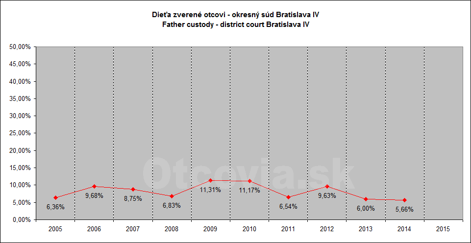 Občianske združenie Otcovia.sk, Slovensko. Štatistika súdne rozhodnutia starostlivosť o dieťa, Okresný súd Bratislava 4. Non-governmental organization Otcovia.sk, Slovakia. Statistics court decisions child custody, district court Bratislava 4.