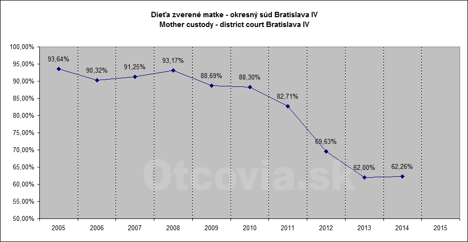 Občianske združenie Otcovia.sk, Slovensko. Štatistika súdne rozhodnutia starostlivosť o dieťa, Okresný súd Bratislava 4. Non-governmental organization Otcovia.sk, Slovakia. Statistics court decisions child custody, district court Bratislava 4.