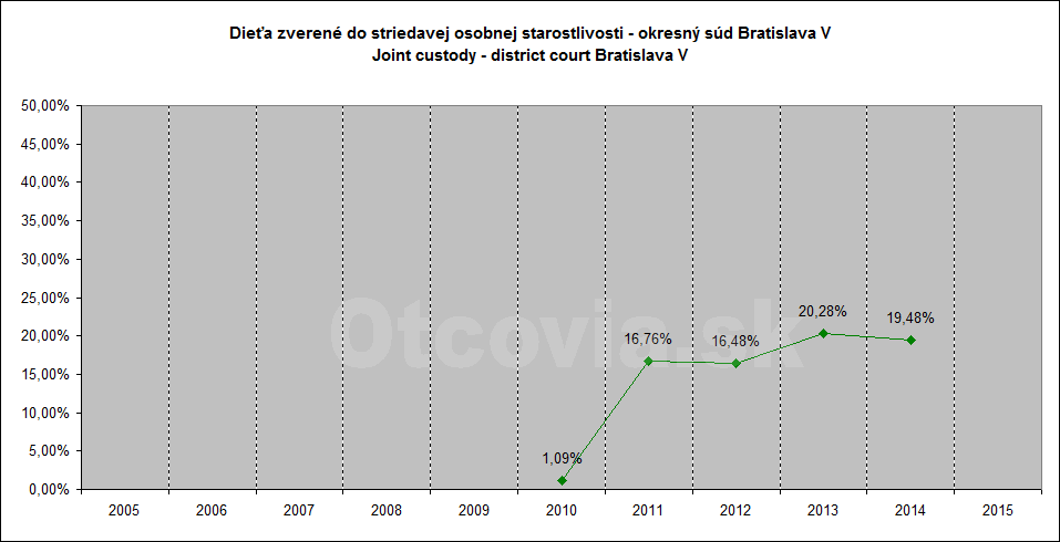 Občianske združenie Otcovia.sk, Slovensko. Štatistika súdne rozhodnutia starostlivosť o dieťa, Okresný súd Bratislava 5. Non-governmental organization Otcovia.sk, Slovakia. Statistics court decisions child custody, district court Bratislava 5.