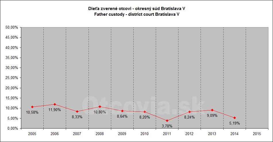 Občianske združenie Otcovia.sk, Slovensko. Štatistika súdne rozhodnutia starostlivosť o dieťa, Okresný súd Bratislava 5. Non-governmental organization Otcovia.sk, Slovakia. Statistics court decisions child custody, district court Bratislava 5.