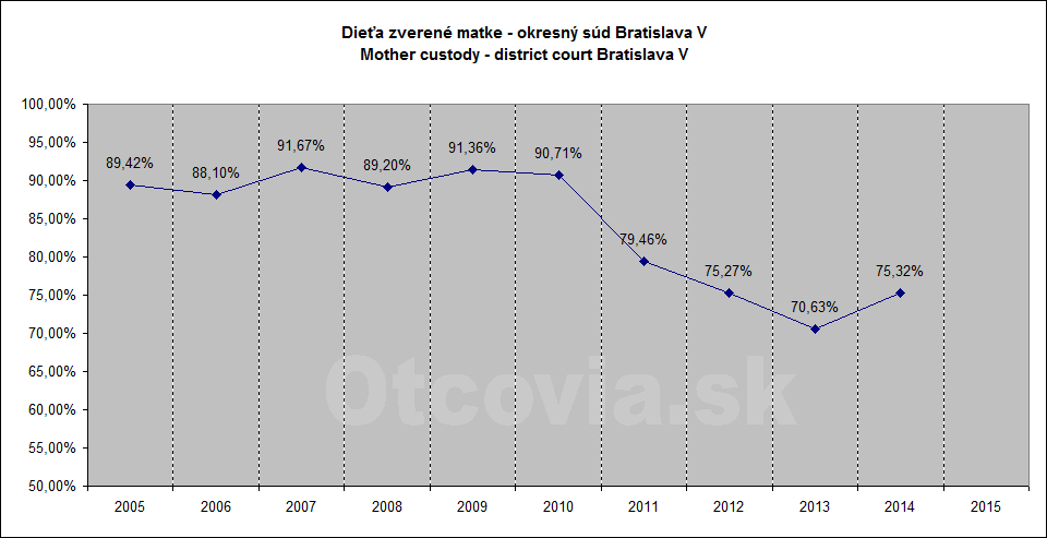 Občianske združenie Otcovia.sk, Slovensko. Štatistika súdne rozhodnutia starostlivosť o dieťa, Okresný súd Bratislava 5. Non-governmental organization Otcovia.sk, Slovakia. Statistics court decisions child custody, district court Bratislava 5.