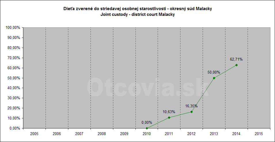 Občianske združenie Otcovia.sk, Slovensko. Štatistika súdne rozhodnutia starostlivosť o dieťa, Okresný súd Malacky. Non-governmental organization Otcovia.sk, Slovakia. Statistics court decisions child custody, district court Malacky.