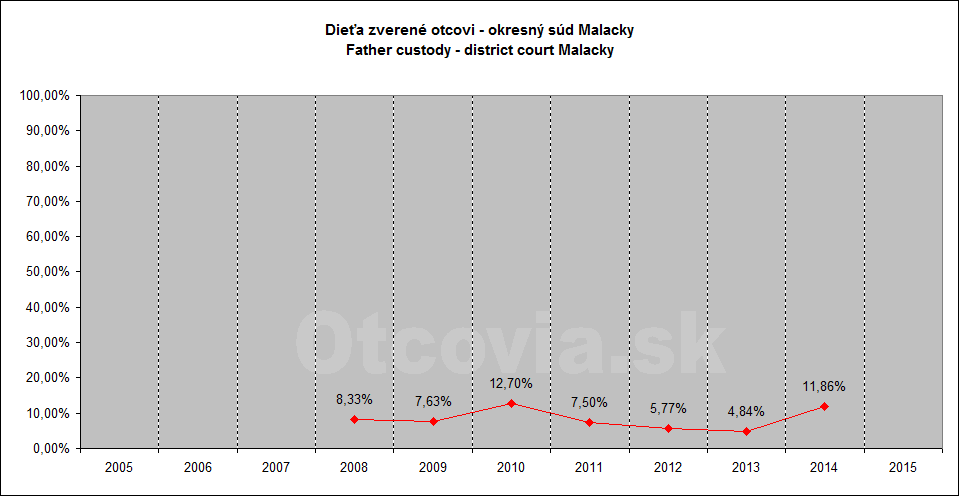 Občianske združenie Otcovia.sk, Slovensko. Štatistika súdne rozhodnutia starostlivosť o dieťa, Okresný súd Malacky. Non-governmental organization Otcovia.sk, Slovakia. Statistics court decisions child custody, district court Malacky.