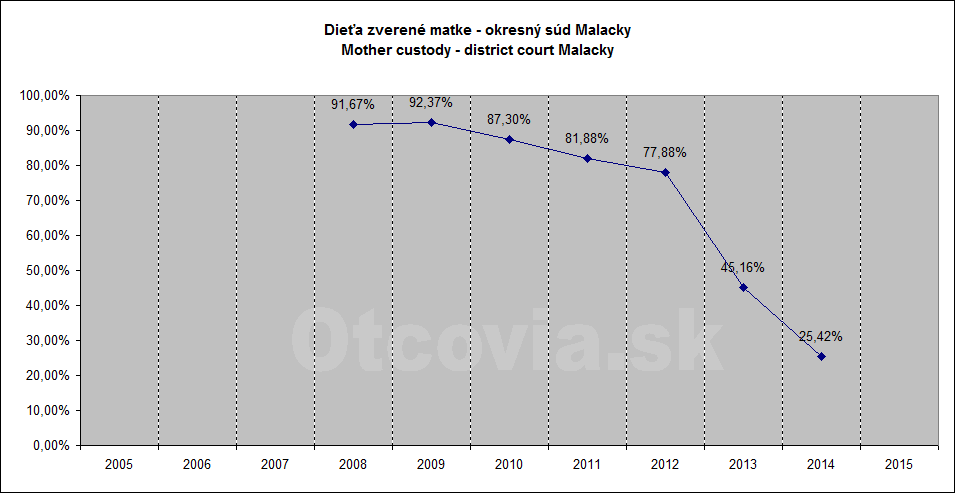 Občianske združenie Otcovia.sk, Slovensko. Štatistika súdne rozhodnutia starostlivosť o dieťa, Okresný súd Malacky. Non-governmental organization Otcovia.sk, Slovakia. Statistics court decisions child custody, district court Malacky.