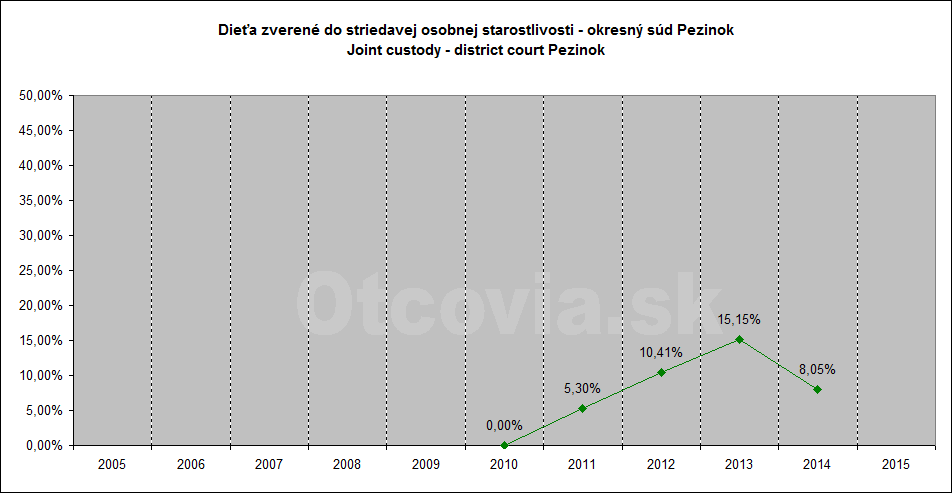 Občianske združenie Otcovia.sk, Slovensko. Štatistika súdne rozhodnutia starostlivosť o dieťa, Okresný súd Pezinok. Non-governmental organization Otcovia.sk, Slovakia. Statistics court decisions child custody, district court Pezinok.