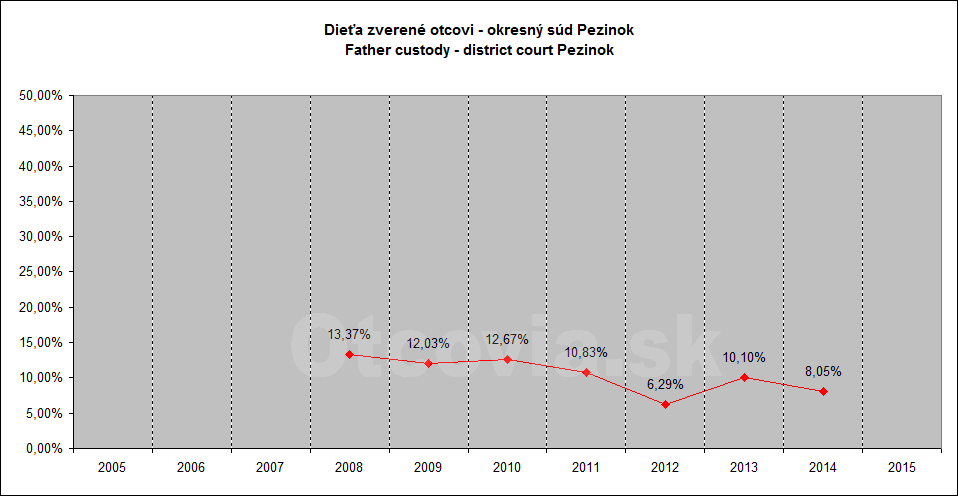 Občianske združenie Otcovia.sk, Slovensko. Štatistika súdne rozhodnutia starostlivosť o dieťa, Okresný súd Pezinok. Non-governmental organization Otcovia.sk, Slovakia. Statistics court decisions child custody, district court Pezinok.