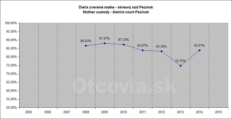 Občianske združenie Otcovia.sk, Slovensko. Štatistika súdne rozhodnutia starostlivosť o dieťa, Okresný súd Pezinok. Non-governmental organization Otcovia.sk, Slovakia. Statistics court decisions child custody, district court Pezinok.