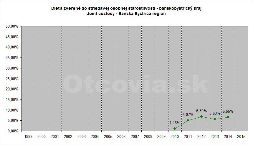 Občianske združenie Otcovia.sk, Slovensko. Štatistika súdne rozhodnutia starostlivosť o dieťa, Krajský súd v Banskej Bystrici. Non-governmental organization Otcovia.sk, Slovakia. Statistics court decisions child custody, Banská Bystrica region court.