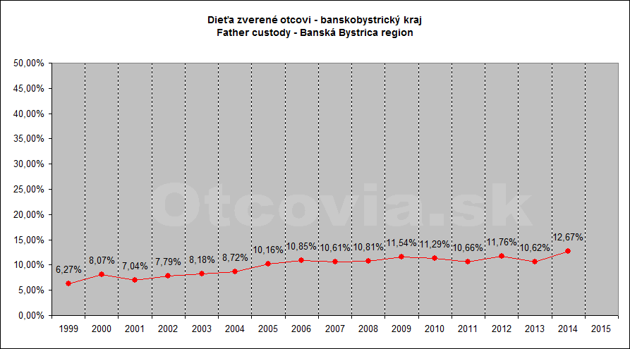 Občianske združenie Otcovia.sk, Slovensko. Štatistika súdne rozhodnutia starostlivosť o dieťa, Krajský súd v Banskej Bystrici. Non-governmental organization Otcovia.sk, Slovakia. Statistics court decisions child custody, Banská Bystrica region court.