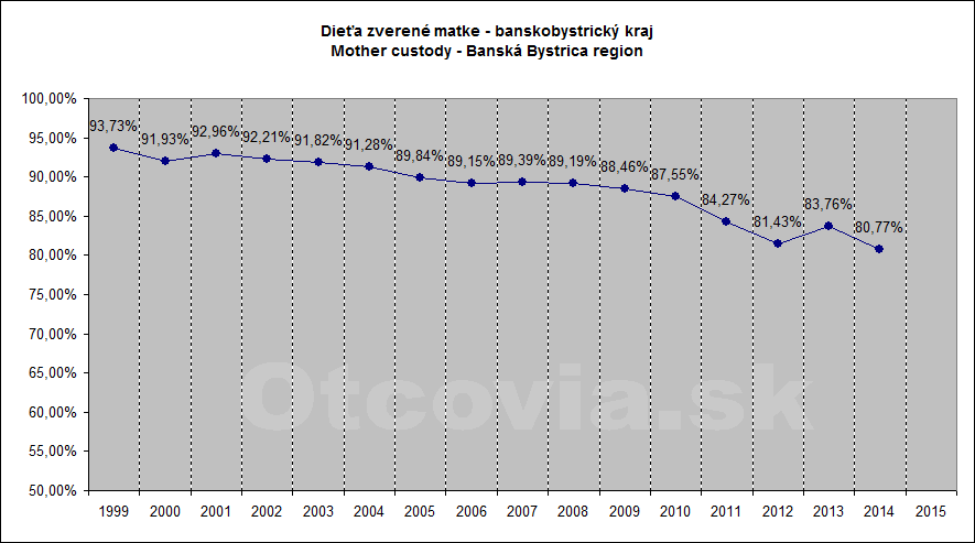 Občianske združenie Otcovia.sk, Slovensko. Štatistika súdne rozhodnutia starostlivosť o dieťa, Krajský súd v Banskej Bystrici. Non-governmental organization Otcovia.sk, Slovakia. Statistics court decisions child custody, Banská Bystrica region court.