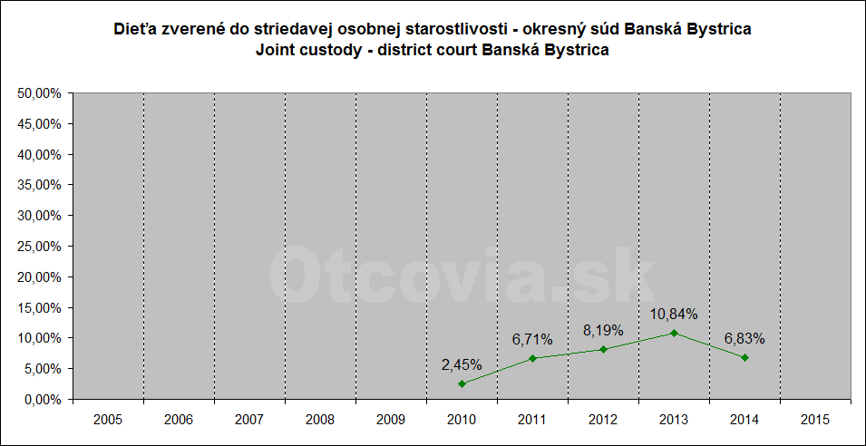 Občianske združenie Otcovia.sk, Slovensko. Štatistika súdne rozhodnutia starostlivosť o dieťa, Okresný súd Banská Bystrica. Non-governmental organization Otcovia.sk, Slovakia. Statistics court decisions child custody, district court Banská Bystrica.