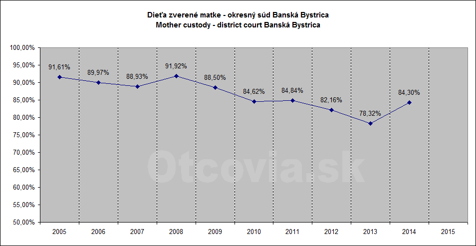 Občianske združenie Otcovia.sk, Slovensko. Štatistika súdne rozhodnutia starostlivosť o dieťa, Okresný súd Banská Bystrica. Non-governmental organization Otcovia.sk, Slovakia. Statistics court decisions child custody, district court Banská Bystrica.