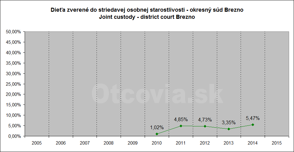 Občianske združenie Otcovia.sk, Slovensko. Štatistika súdne rozhodnutia starostlivosť o dieťa, Okresný súd Brezno. Non-governmental organization Otcovia.sk, Slovakia. Statistics court decisions child custody, district court Brezno.