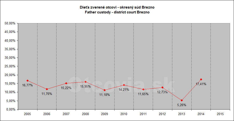 Občianske združenie Otcovia.sk, Slovensko. Štatistika súdne rozhodnutia starostlivosť o dieťa, Okresný súd Brezno. Non-governmental organization Otcovia.sk, Slovakia. Statistics court decisions child custody, district court Brezno.