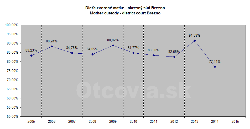 Občianske združenie Otcovia.sk, Slovensko. Štatistika súdne rozhodnutia starostlivosť o dieťa, Okresný súd Brezno. Non-governmental organization Otcovia.sk, Slovakia. Statistics court decisions child custody, district court Brezno.