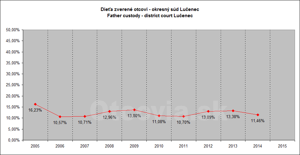 Občianske združenie Otcovia.sk, Slovensko. Štatistika súdne rozhodnutia starostlivosť o dieťa, Okresný súd Lučenec. Non-governmental organization Otcovia.sk, Slovakia. Statistics court decisions child custody, district court Lučenec.