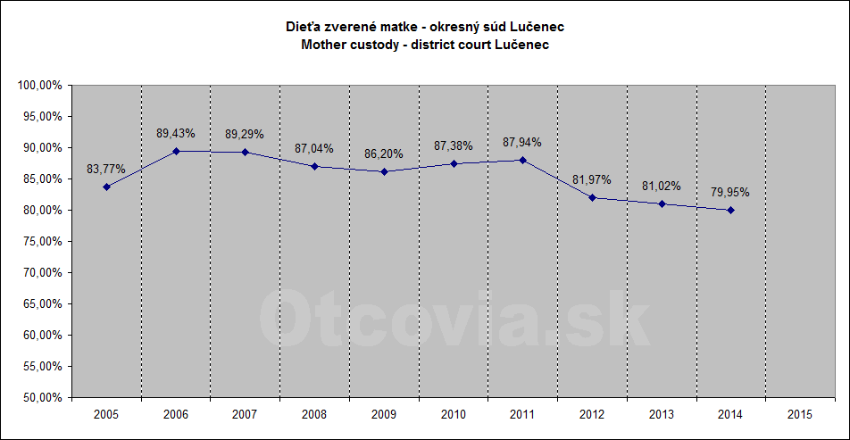 Občianske združenie Otcovia.sk, Slovensko. Štatistika súdne rozhodnutia starostlivosť o dieťa, Okresný súd Lučenec. Non-governmental organization Otcovia.sk, Slovakia. Statistics court decisions child custody, district court Lučenec.