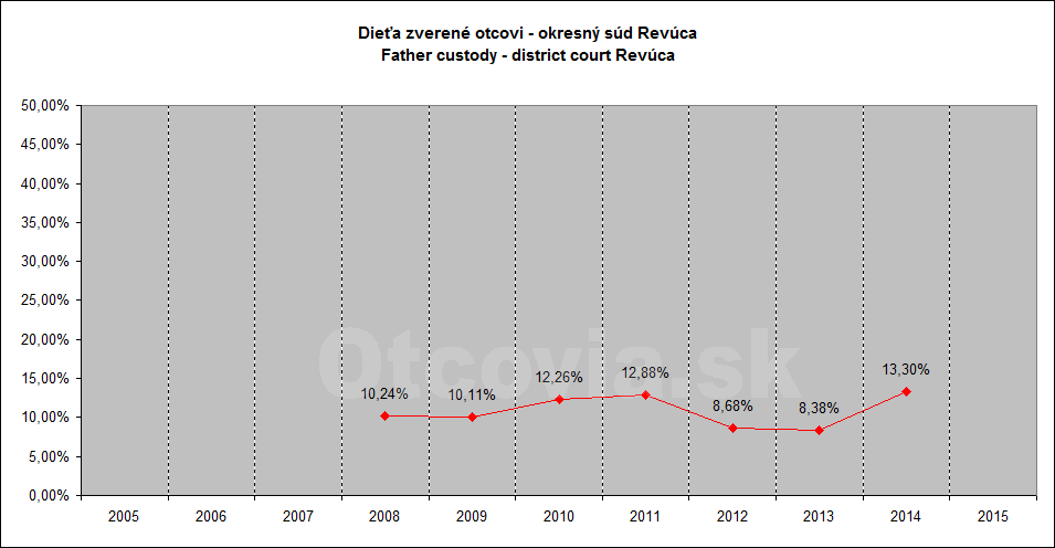 Občianske združenie Otcovia.sk, Slovensko. Štatistika súdne rozhodnutia starostlivosť o dieťa, Okresný súd Revúca. Non-governmental organization Otcovia.sk, Slovakia. Statistics court decisions child custody, district court Revúca.