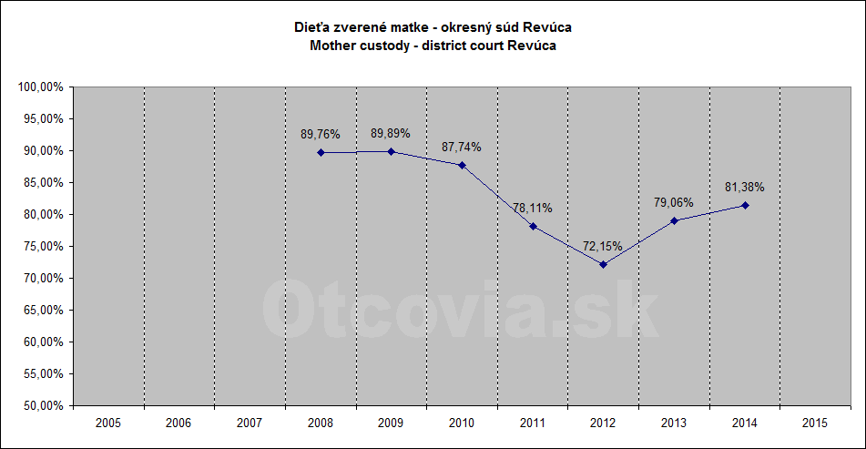 Občianske združenie Otcovia.sk, Slovensko. Štatistika súdne rozhodnutia starostlivosť o dieťa, Okresný súd Revúca. Non-governmental organization Otcovia.sk, Slovakia. Statistics court decisions child custody, district court Revúca.