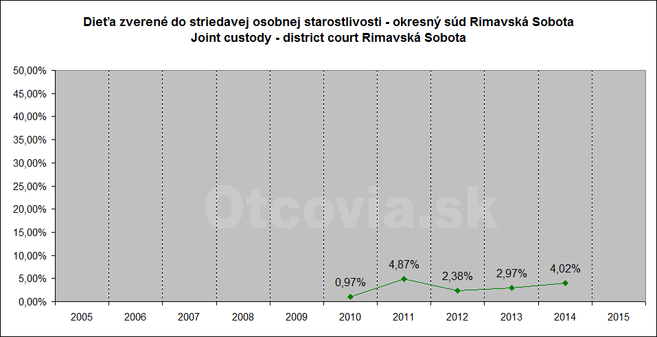 Občianske združenie Otcovia.sk, Slovensko. Štatistika súdne rozhodnutia starostlivosť o dieťa, Okresný súd Rimavská Sobota. Non-governmental organization Otcovia.sk, Slovakia. Statistics court decisions child custody, district court Rimavská Sobota.