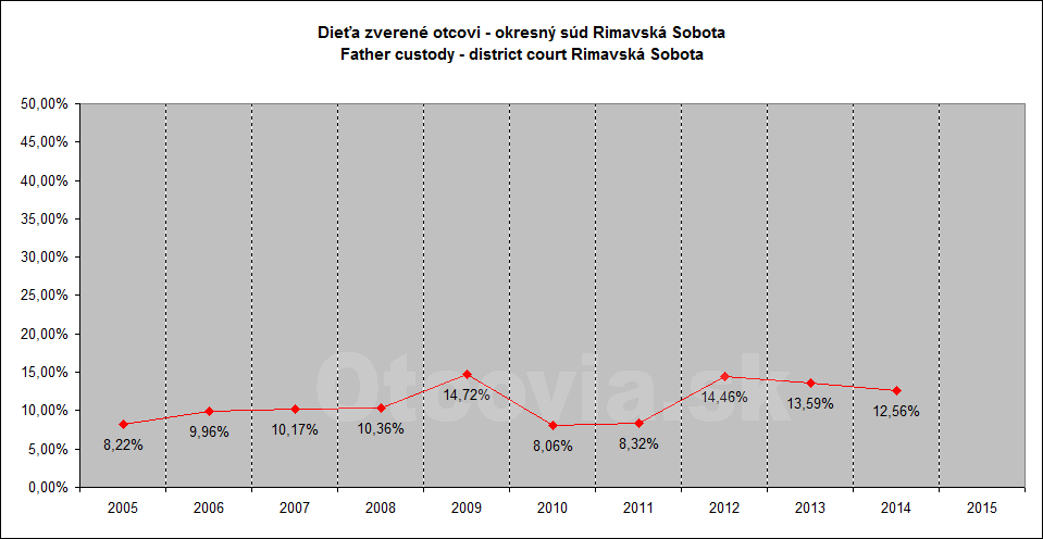 Občianske združenie Otcovia.sk, Slovensko. Štatistika súdne rozhodnutia starostlivosť o dieťa, Okresný súd Rimavská Sobota. Non-governmental organization Otcovia.sk, Slovakia. Statistics court decisions child custody, district court Rimavská Sobota.