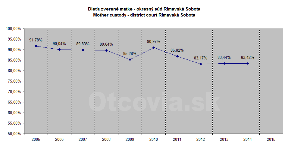 Občianske združenie Otcovia.sk, Slovensko. Štatistika súdne rozhodnutia starostlivosť o dieťa, Okresný súd Rimavská Sobota. Non-governmental organization Otcovia.sk, Slovakia. Statistics court decisions child custody, district court Rimavská Sobota.