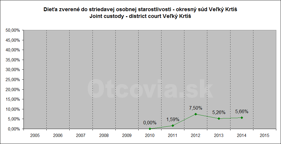 Občianske združenie Otcovia.sk, Slovensko. Štatistika súdne rozhodnutia starostlivosť o dieťa, Okresný súd Veľký Krtíš. Non-governmental organization Otcovia.sk, Slovakia. Statistics court decisions child custody, district court Veľký Krtíš.