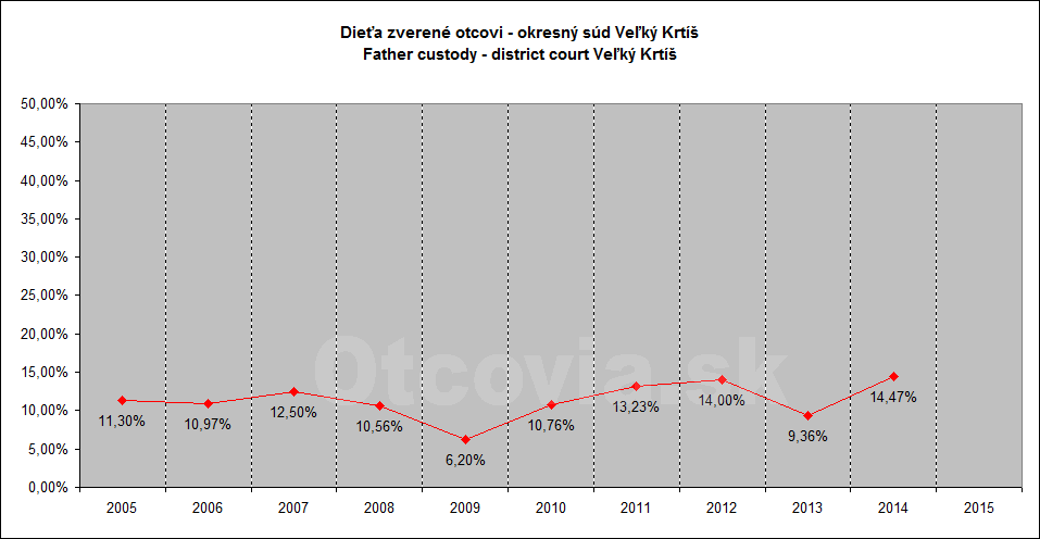 Občianske združenie Otcovia.sk, Slovensko. Štatistika súdne rozhodnutia starostlivosť o dieťa, Okresný súd Veľký Krtíš. Non-governmental organization Otcovia.sk, Slovakia. Statistics court decisions child custody, district court Veľký Krtíš.