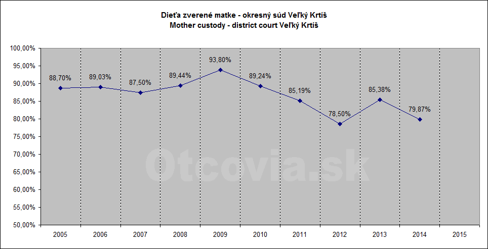 Občianske združenie Otcovia.sk, Slovensko. Štatistika súdne rozhodnutia starostlivosť o dieťa, Okresný súd Veľký Krtíš. Non-governmental organization Otcovia.sk, Slovakia. Statistics court decisions child custody, district court Veľký Krtíš.