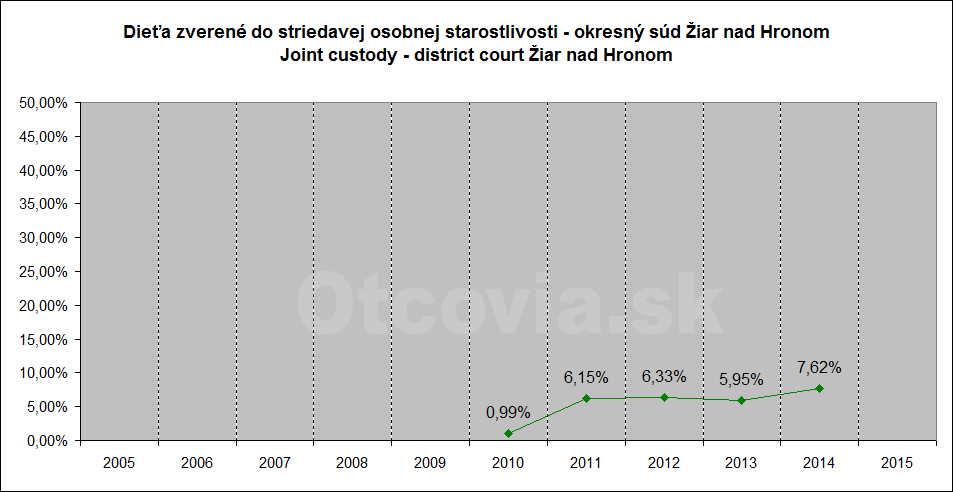 Občianske združenie Otcovia.sk, Slovensko. Štatistika súdne rozhodnutia starostlivosť o dieťa, Okresný súd Žiar nad Hronom. Non-governmental organization Otcovia.sk, Slovakia. Statistics court decisions child custody, district court Žiar nad Hronom.