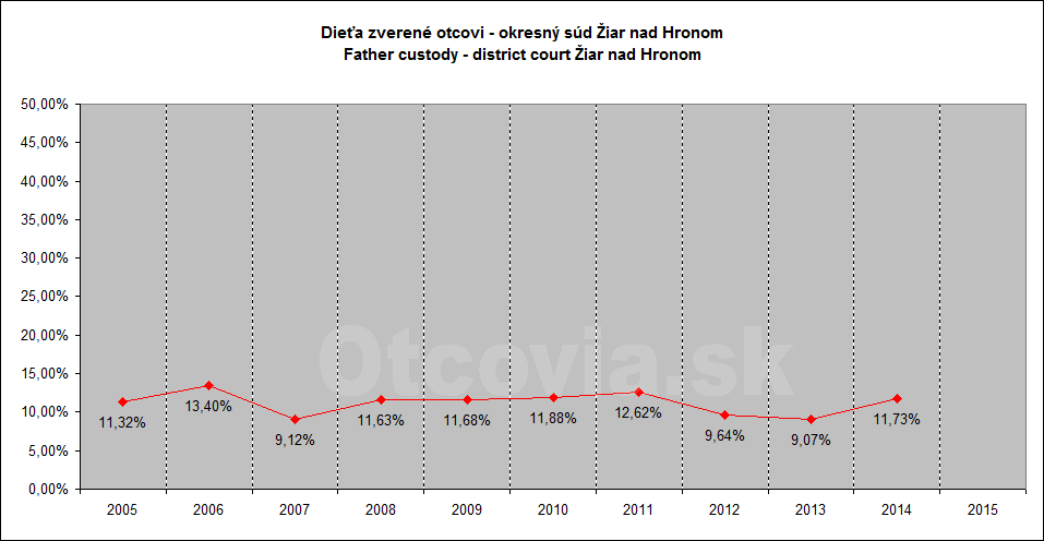 Občianske združenie Otcovia.sk, Slovensko. Štatistika súdne rozhodnutia starostlivosť o dieťa, Okresný súd Žiar nad Hronom. Non-governmental organization Otcovia.sk, Slovakia. Statistics court decisions child custody, district court Žiar nad Hronom.