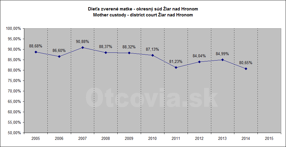 Občianske združenie Otcovia.sk, Slovensko. Štatistika súdne rozhodnutia starostlivosť o dieťa, Okresný súd Žiar nad Hronom. Non-governmental organization Otcovia.sk, Slovakia. Statistics court decisions child custody, district court Žiar nad Hronom.