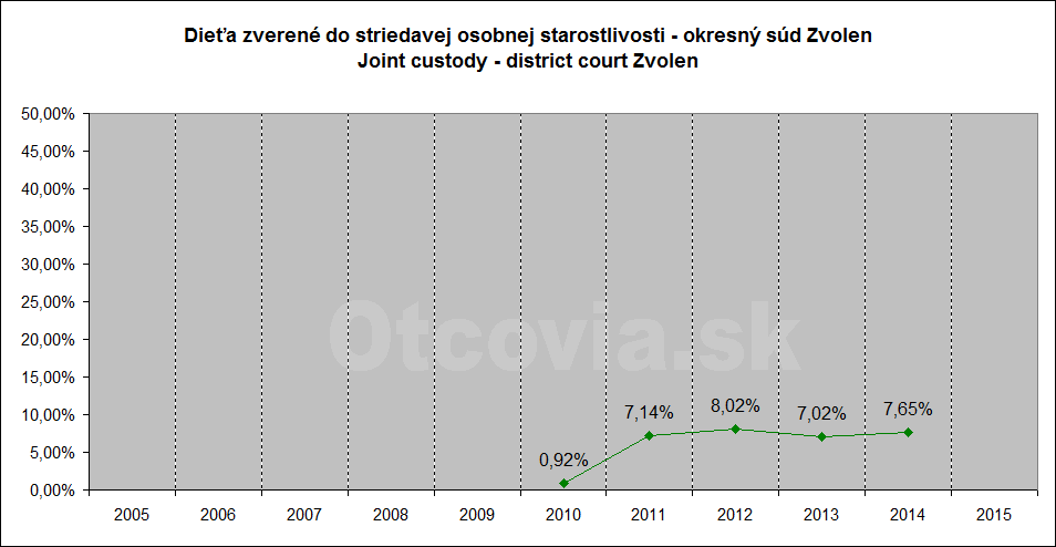 Občianske združenie Otcovia.sk, Slovensko. Štatistika súdne rozhodnutia starostlivosť o dieťa, Okresný súd Zvolen. Non-governmental organization Otcovia.sk, Slovakia. Statistics court decisions child custody, district court Zvolen.