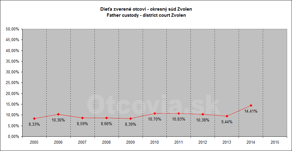 Občianske združenie Otcovia.sk, Slovensko. Štatistika súdne rozhodnutia starostlivosť o dieťa, Okresný súd Zvolen. Non-governmental organization Otcovia.sk, Slovakia. Statistics court decisions child custody, district court Zvolen.