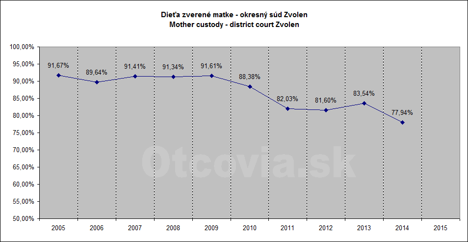 Občianske združenie Otcovia.sk, Slovensko. Štatistika súdne rozhodnutia starostlivosť o dieťa, Okresný súd Zvolen. Non-governmental organization Otcovia.sk, Slovakia. Statistics court decisions child custody, district court Zvolen.