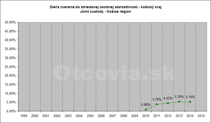 Občianske združenie Otcovia.sk, Slovensko. Štatistika súdne rozhodnutia starostlivosť o dieťa, Krajský súd v Košiciach. Non-governmental organization Otcovia.sk, Slovakia. Statistics court decisions child custody, Košice region court.