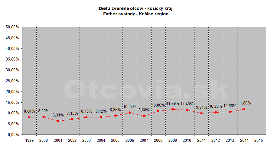 Občianske združenie Otcovia.sk, Slovensko. Štatistika súdne rozhodnutia starostlivosť o dieťa, Krajský súd v Košiciach. Non-governmental organization Otcovia.sk, Slovakia. Statistics court decisions child custody, Košice region court.